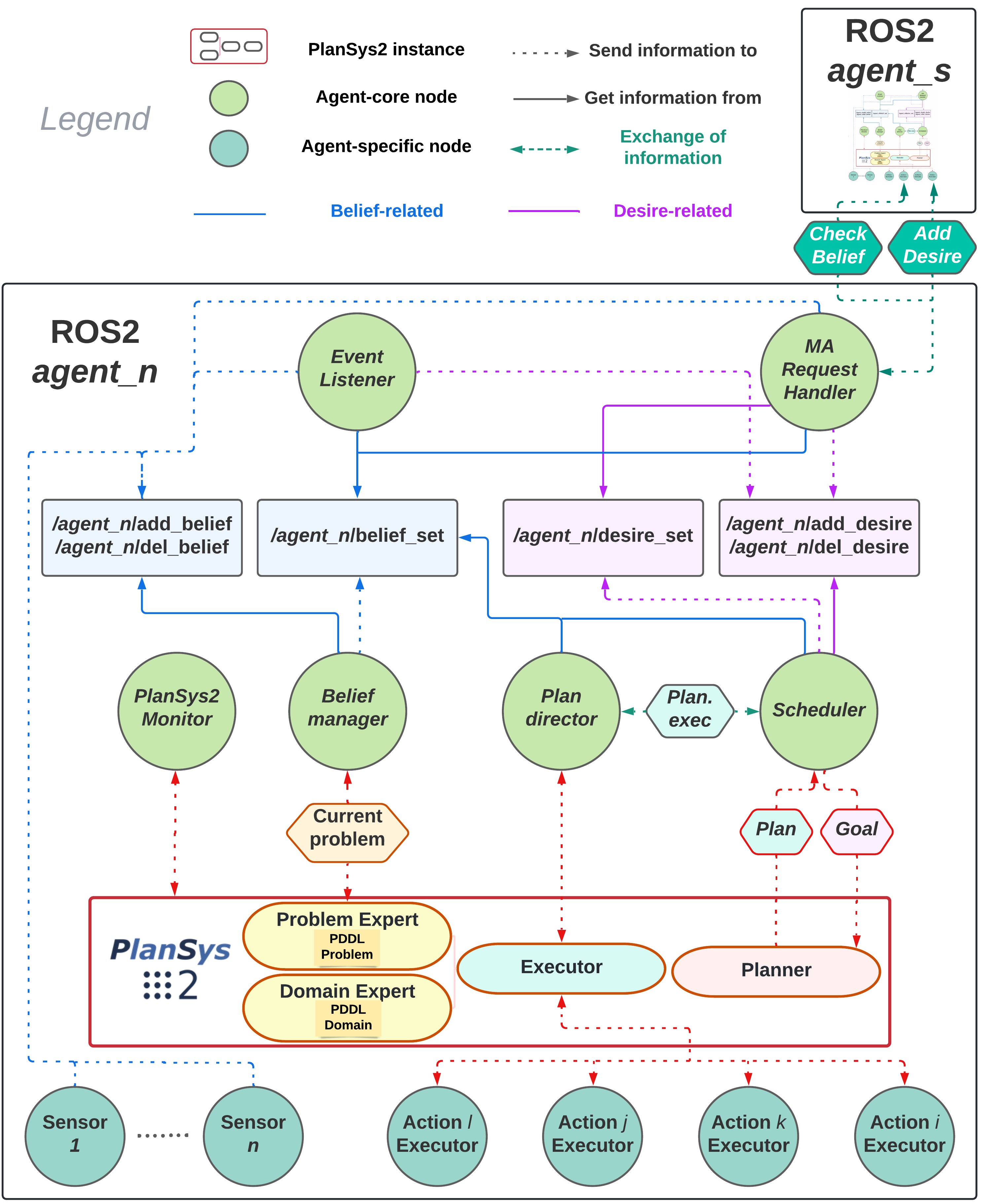 Architecture for ROS2-BDI